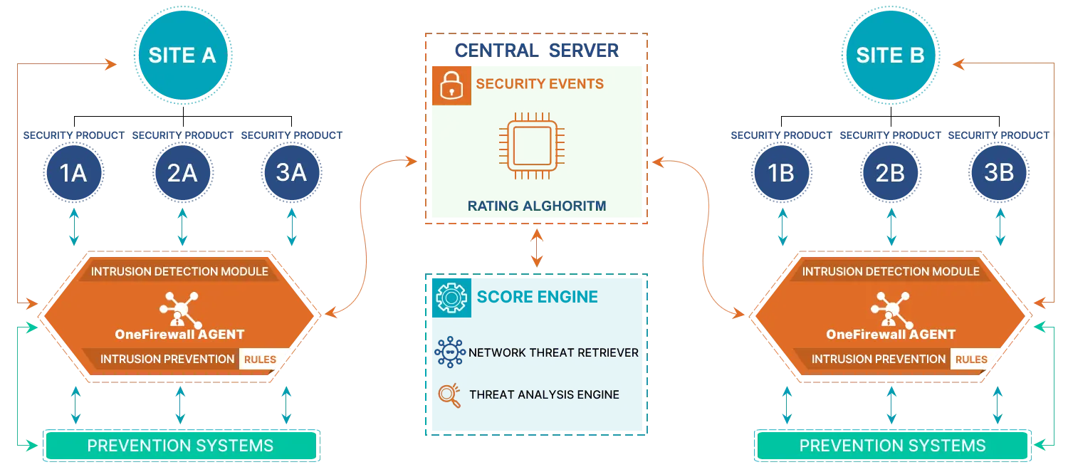 Diagram showing two data centers feeding intrusion data through OneFirewall Agents into a central scoring server that pushes prevention rules back to both data centers