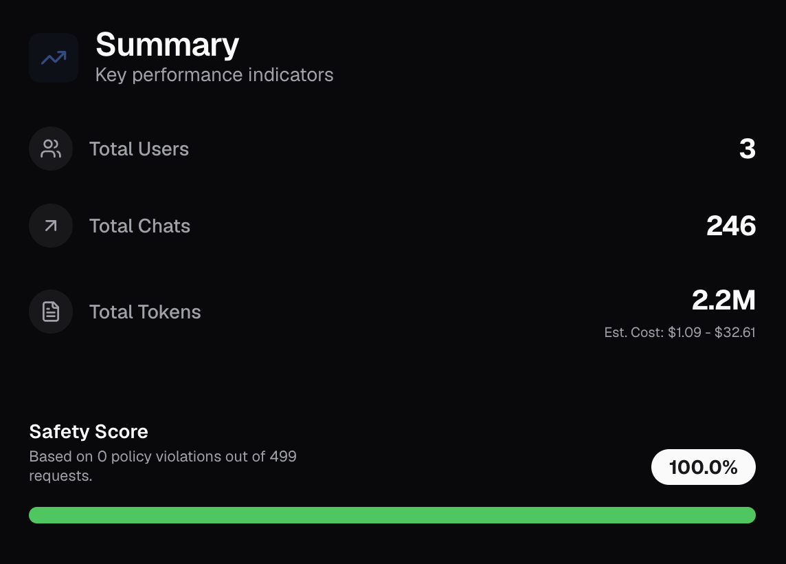 AI Gateway dashboard showing total users, chats, tokens, and a 100% safety score with zero policy violations