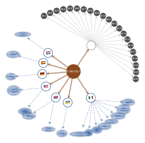 Relationship graph showing one malicious IP corroborated by 21 alliance members and flagged across multiple countries and sectors, from automotive to financial services