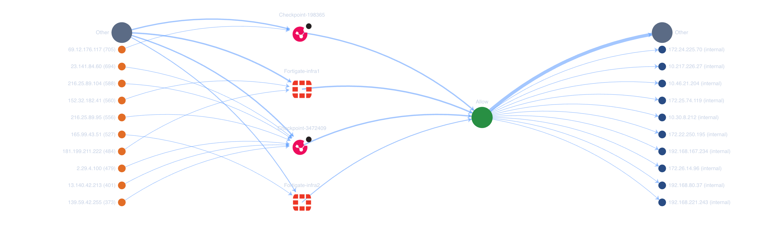 Flow diagram showing multiple external IP addresses passing through Check Point and Fortinet gateways to an Allow decision, then out to internal destination hosts