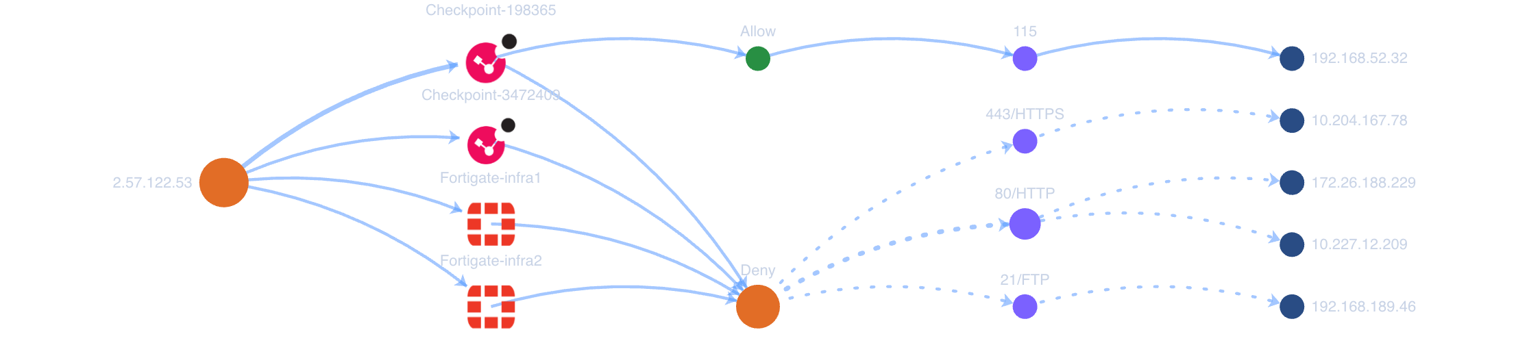 Flow diagram showing a single source IP routed through firewall devices, splitting into an Allow decision on one port and a Deny decision across HTTPS, HTTP and FTP ports to multiple internal destinations