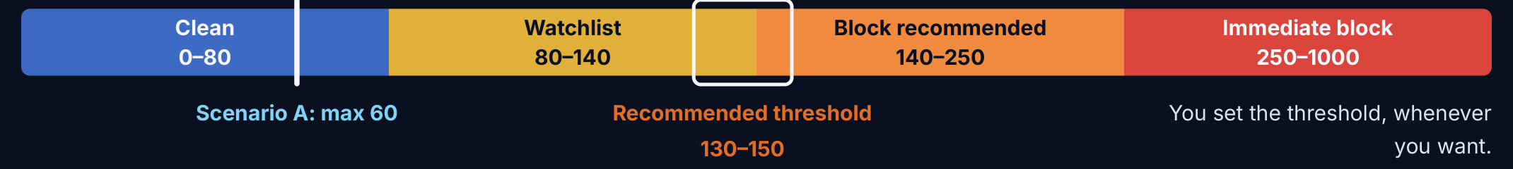 Crime Score band chart from Clean (0-80) through Watchlist, Block Recommended, to Immediate Block (250-1000), with a recommended threshold of 130-150