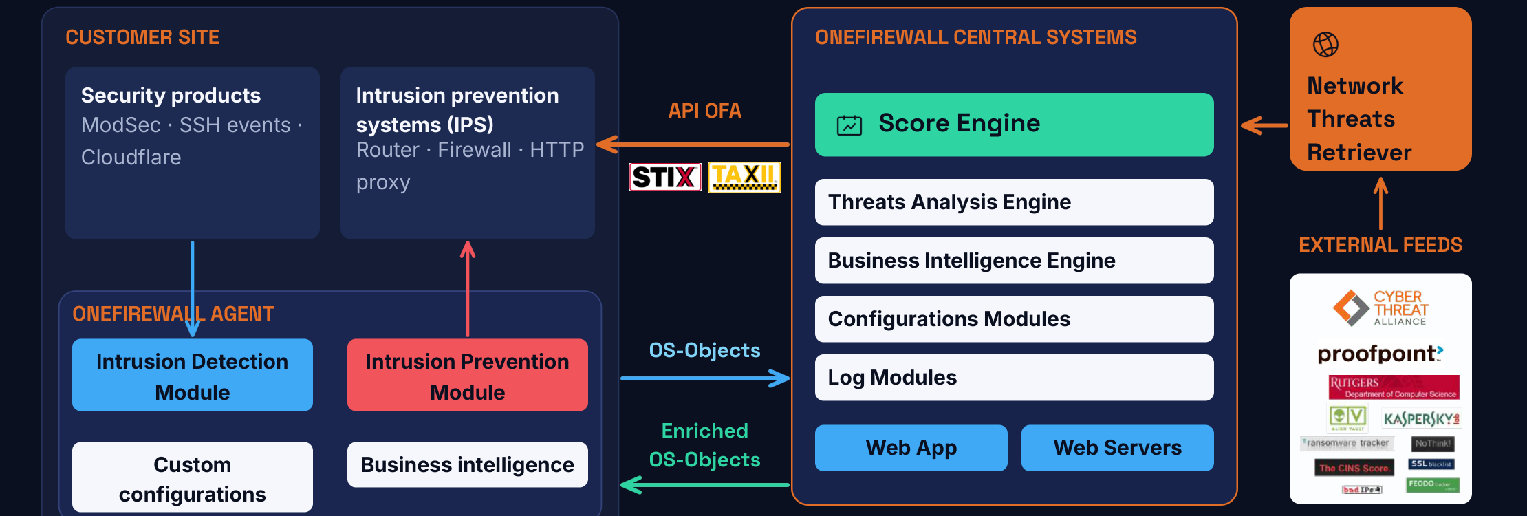 Logical architecture diagram showing the customer site, OneFirewall Agent, central systems and external feeds