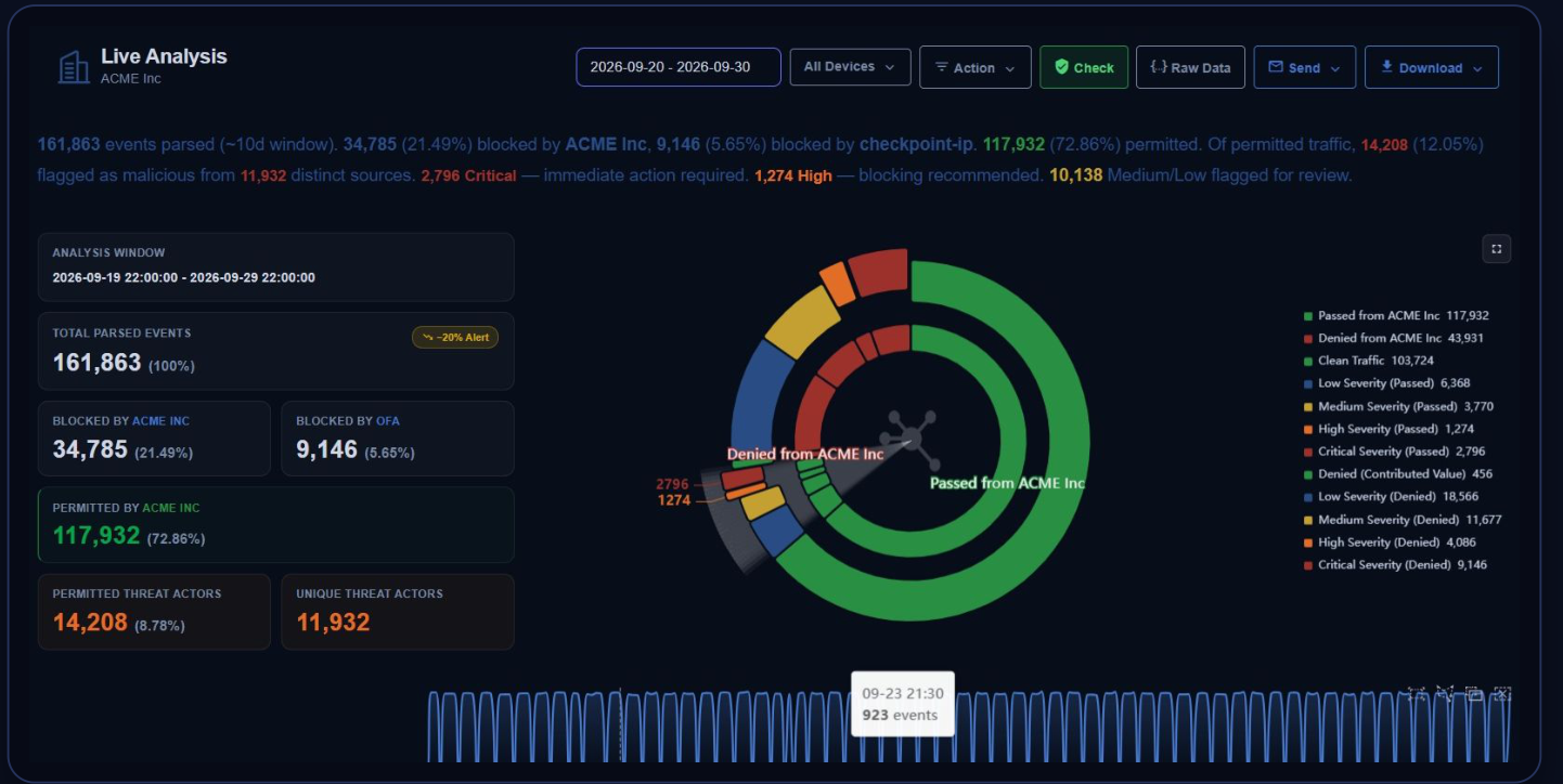 OneFirewall Live Analysis report showing 161,863 events parsed, traffic passed versus denied, and severity breakdown