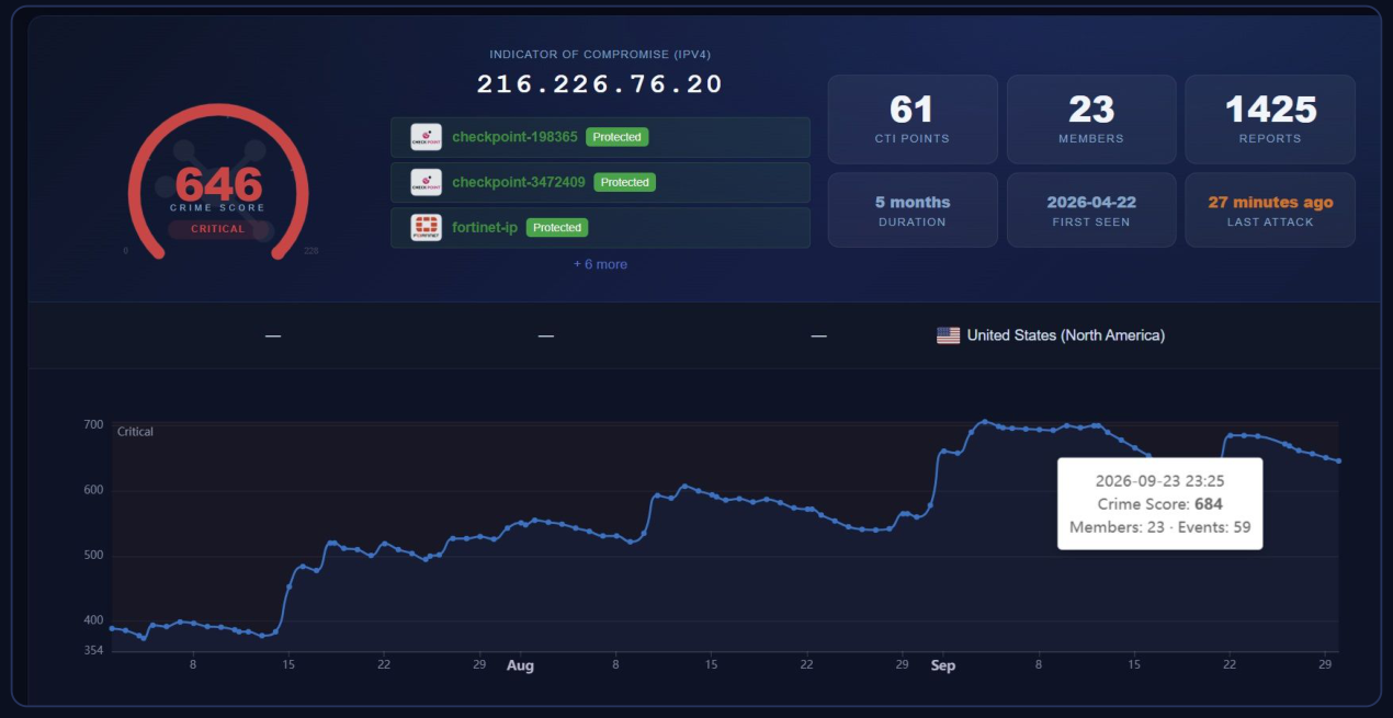 OneFirewall threat actor profile showing Crime Score gauge, 5-month trend history, CTI points, members and reports