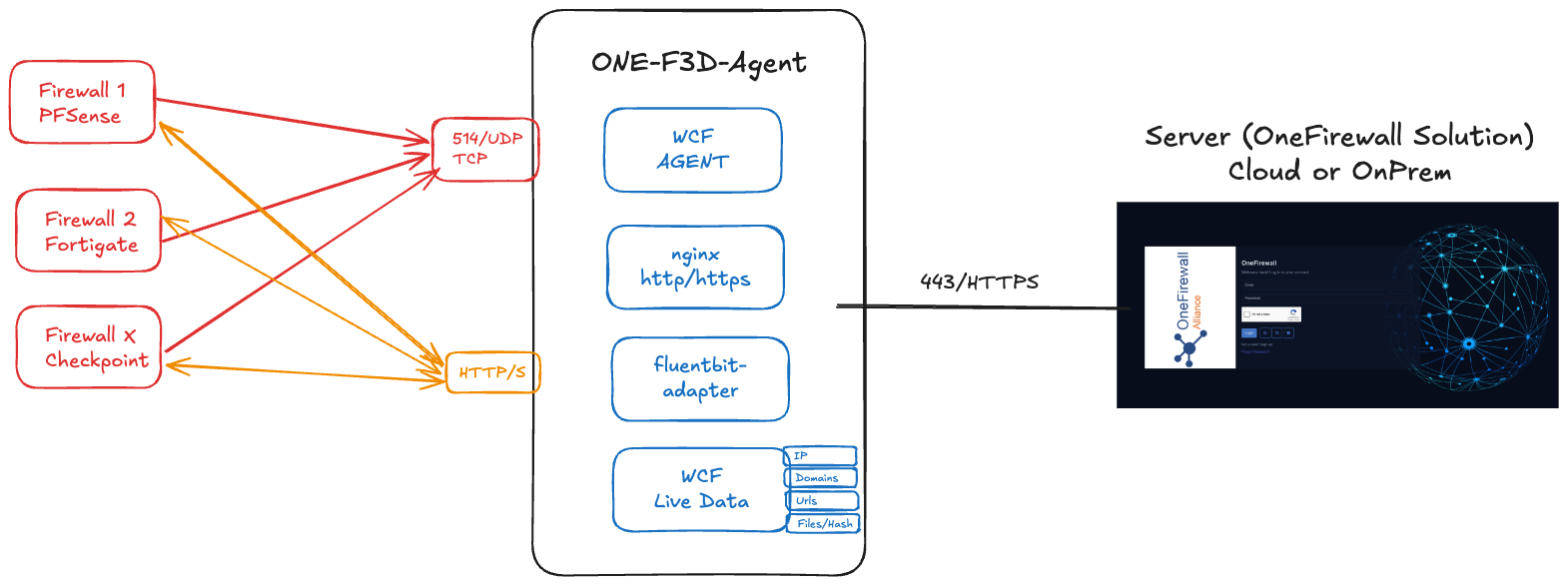 ONE-F3D-Agent architecture: firewalls send syslog over UDP 514 and TCP, the WCF Agent, nginx feed server and fluentbit-adapter process it, and the agent syncs over 443/HTTPS to the OneFirewall Solution server, cloud or on-prem