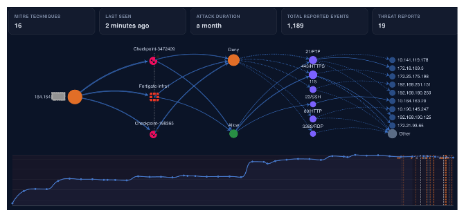 Attack graph showing one malicious IP's connections across Check Point and Fortinet gateways, mapped to 16 MITRE techniques and 19 threat reports over a month-long attack duration