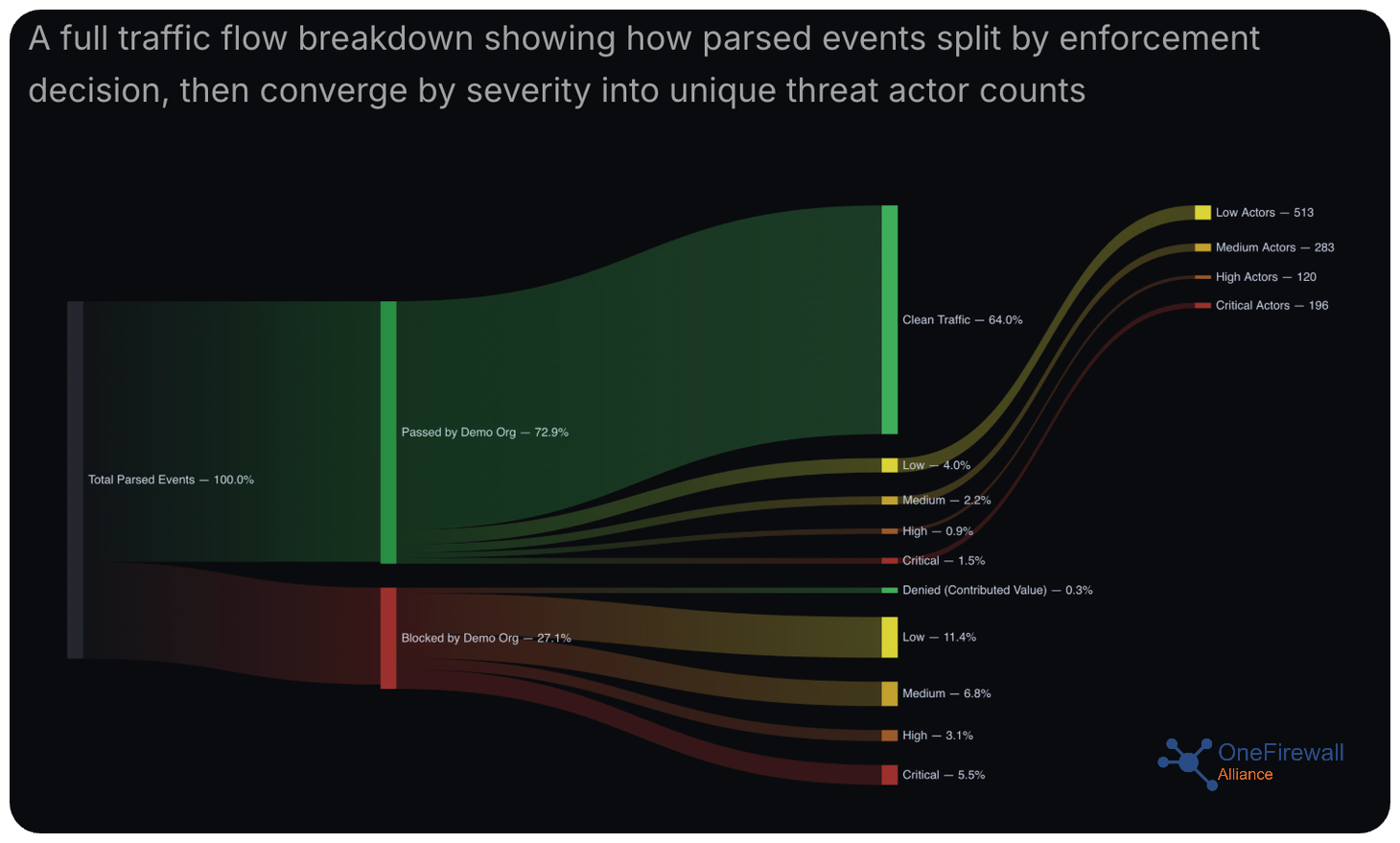 Sankey diagram showing total parsed events split by enforcement decision, then by severity, converging into unique threat actor counts