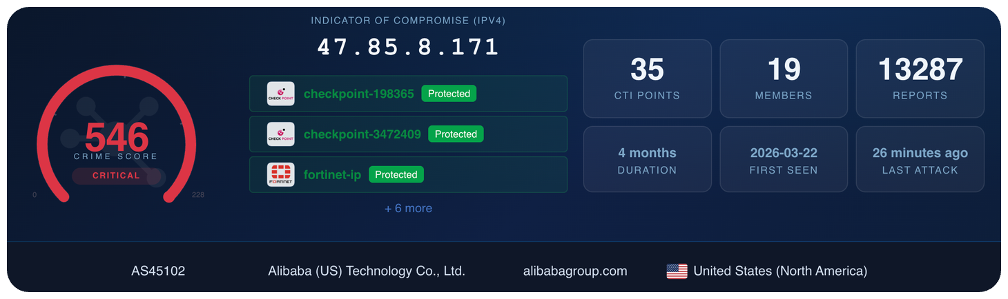OneFirewall threat actor profile showing a Crime Score of 546, CTI points, reporting members, and the ASN/ownership record for a flagged IP address