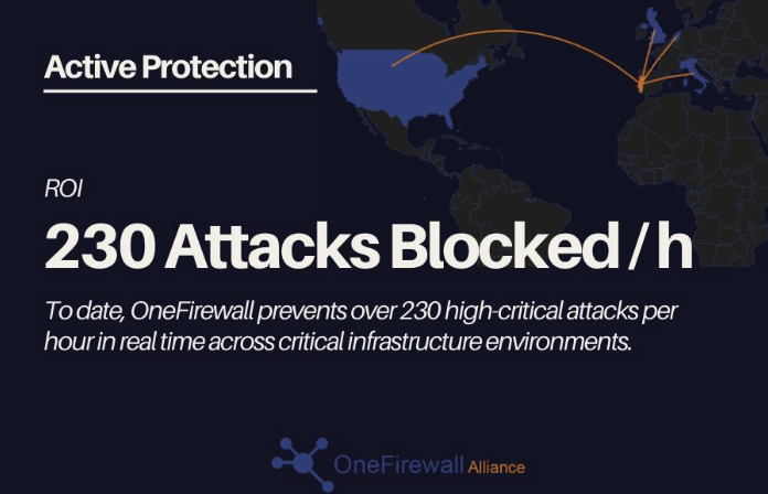 OneFirewall active protection statistic: over 230 high-critical attacks blocked per hour in real time across critical infrastructure environments