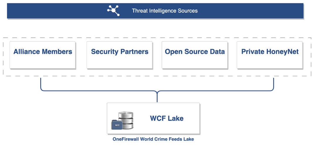 OneFirewall IoC Sources