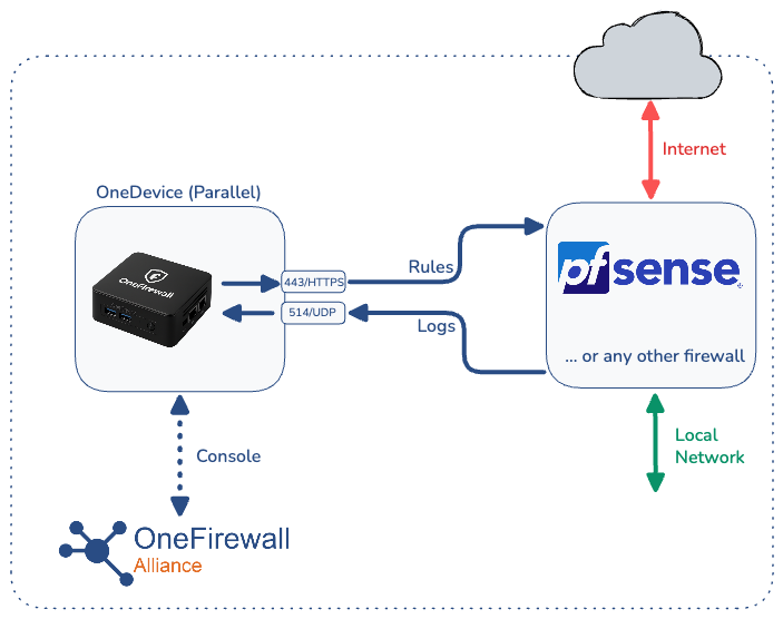 OneDevice in Parallel mode, exchanging rules and logs with an existing firewall such as pfSense, alongside a console connection to OneFirewall Alliance