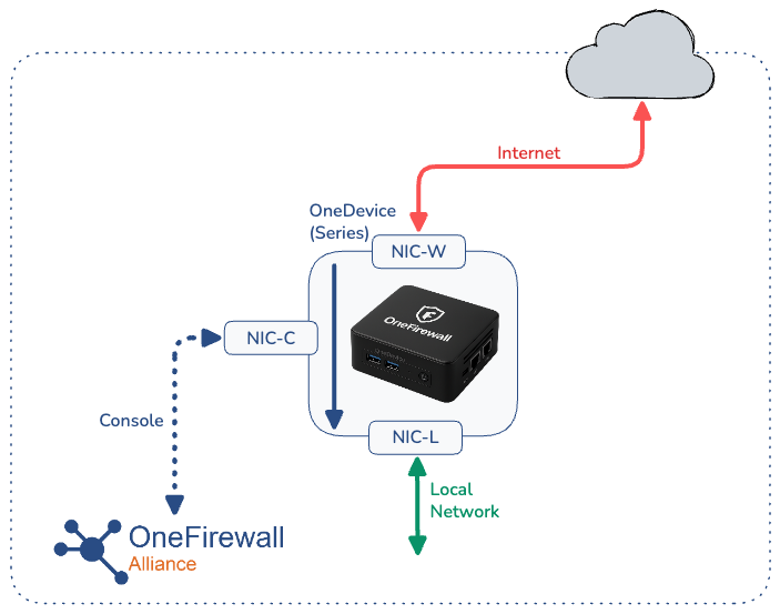 OneDevice in Series mode, inline between the internet and the local network, with a console connection to OneFirewall Alliance