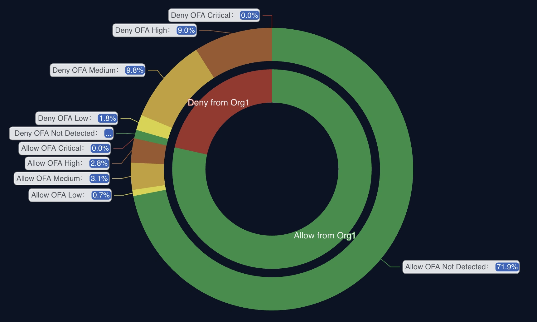 PoV summary chart showing allowed and denied traffic broken down by Crime Score severity