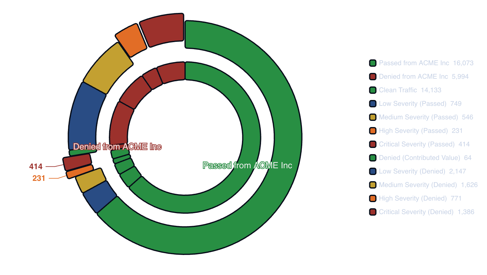 Nested donut chart comparing traffic passed and denied by the current firewall against severity classification
