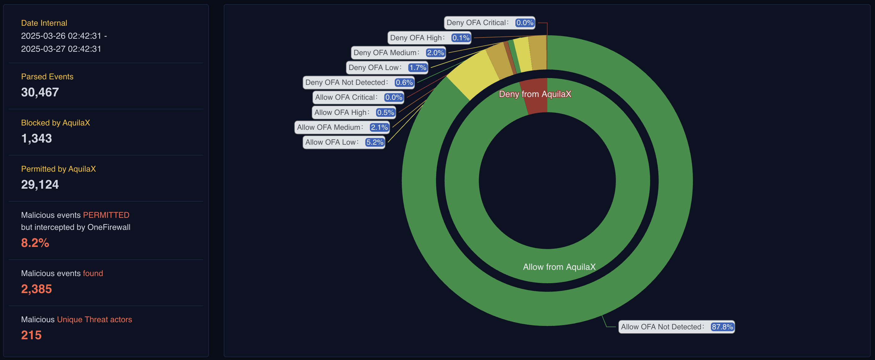 Report comparing Allow and Deny decisions from a partner firewall against OFA Crime Score severity, showing 30,467 parsed events and 8.2% of malicious traffic permitted but intercepted by OneFirewall