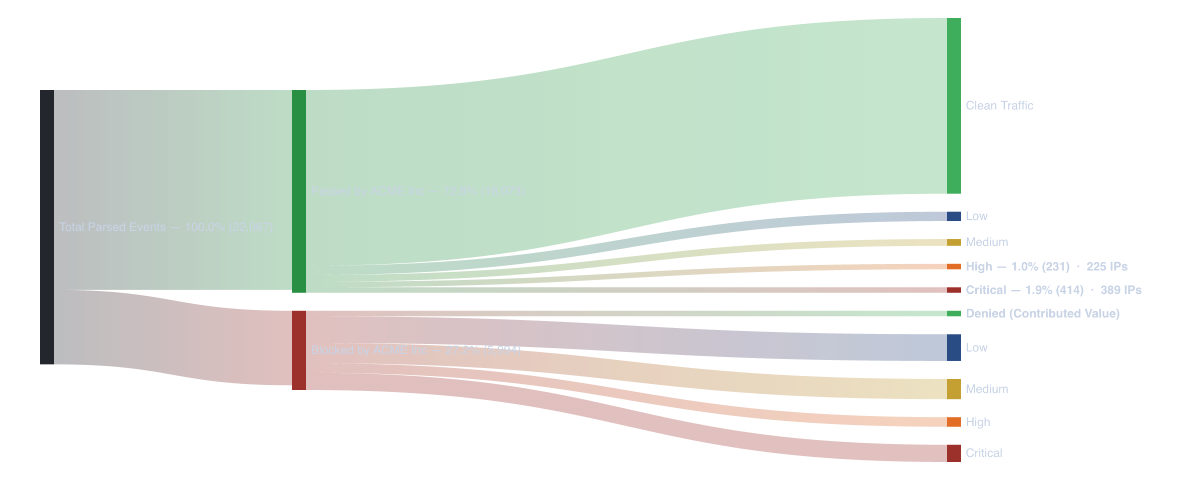 Sankey diagram showing traffic flow classified as clean, denied, or contributed intelligence value