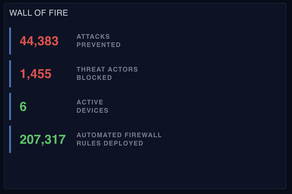 Wall of Fire panel showing attacks prevented, threat actors blocked, and automated firewall rules deployed